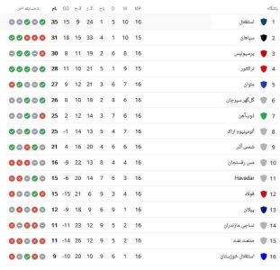 جدول لیگ برتر فوتبال / فاصله آبی‌ها با پرسپولیس به ۵ امتیاز رسید