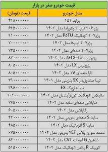 ریزش گسترده قیمت‌ها در بازار خودرو/ آخرین قیمت پژو، سمند، ساینا، دنا، رانا و شاهین + جدول