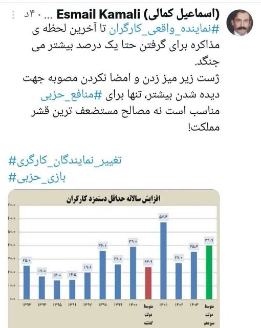 اعتراض کاربران فضای مجازی به عملکرد نمایندگان کارگران در شورای عالی کار