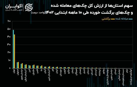 تهران؛ پایتخت چک‌های مبادله شده طی ۱۰ ماهه ۱۴۰۲