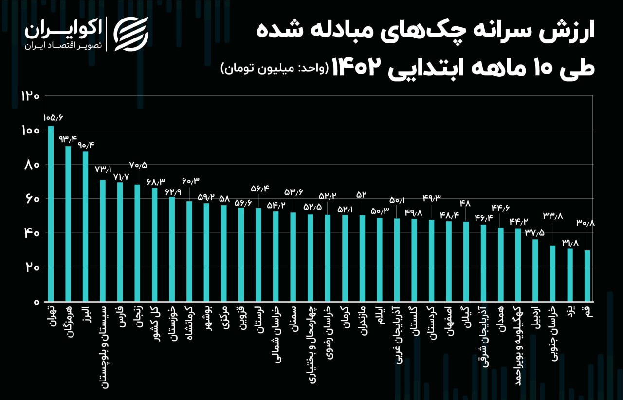 تهران؛ پایتخت چک های مبادله شده طی 10 ماهه 1402