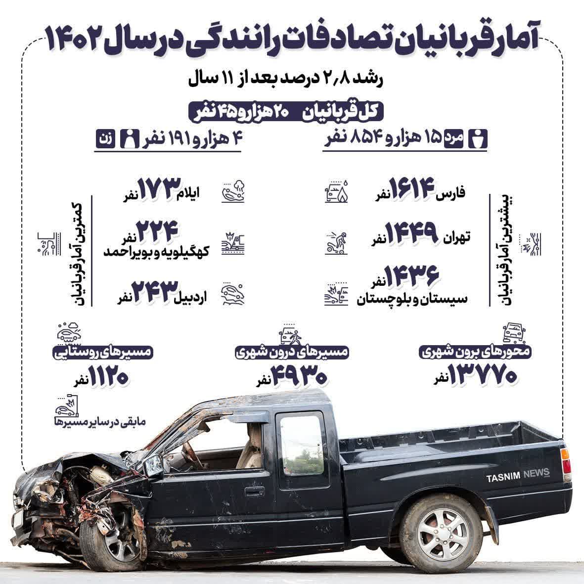 افزایش مرگ‌های ناشی از تصادفات؛ تلفات جاده‌ای به ۱۱ سال قبل برگشت/ درجا زدن در کاهش مرگ‌ومیرها