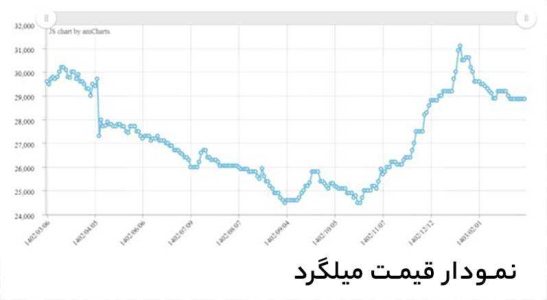 نمودار قیمت میلگرد