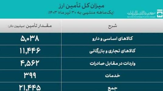 تامین بیش از ۲۱ میلیارد دلار ارز برای واردات