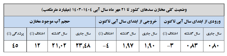 حال سد‌ها چندان خوب نیست