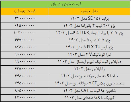 جهش سنگین قیمت‌ها در بازار خودرو/ آخرین قیمت پژو، پراید، سمند، شاهین و تارا + جدول