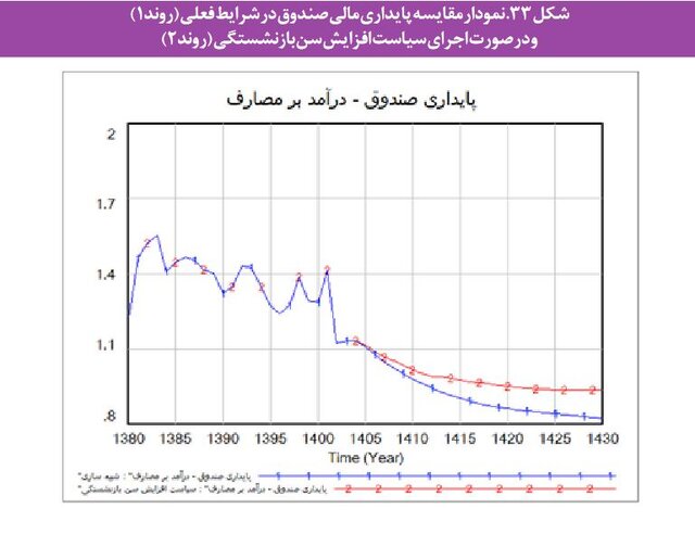 مشکلات «بازنشستگی» در ایران و بحران صندوق های بیمه ای/ چند سیاست برای پایداری مالی صندوقها