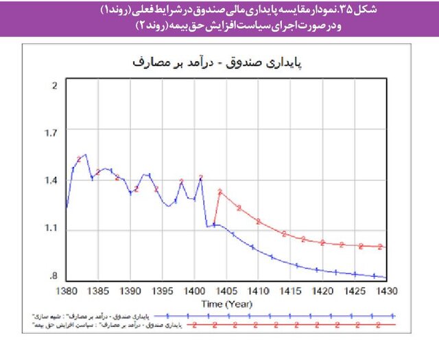 مشکلات «بازنشستگی» در ایران و بحران صندوق های بیمه ای/ چند سیاست برای پایداری مالی صندوقها