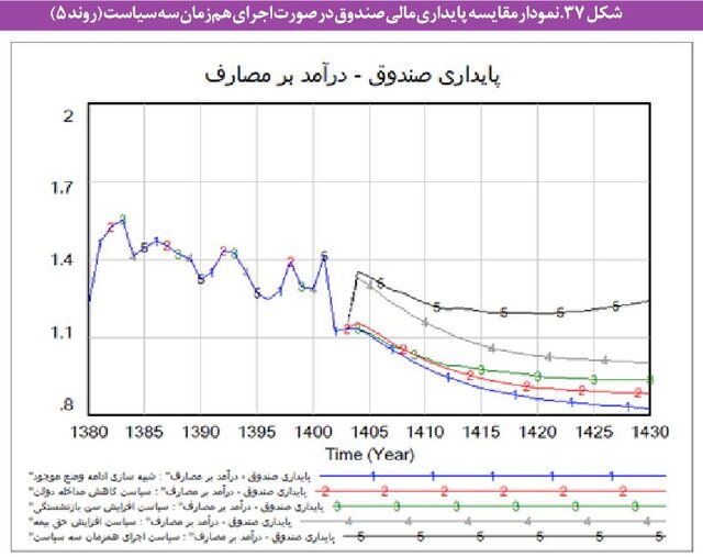 مشکلات «بازنشستگی» در ایران و بحران صندوق های بیمه ای/ چند سیاست برای پایداری مالی صندوقها