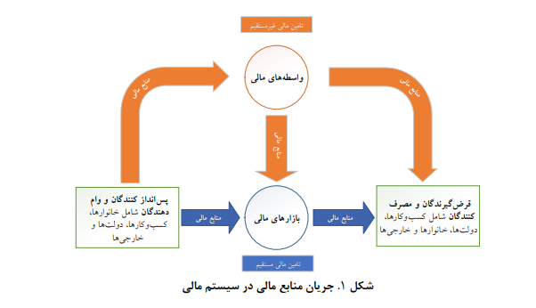 امور مالی غیرمتمرکز چیست؟