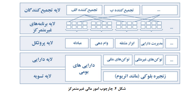 امور مالی غیرمتمرکز چیست؟