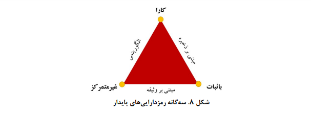 امور مالی غیرمتمرکز چیست؟