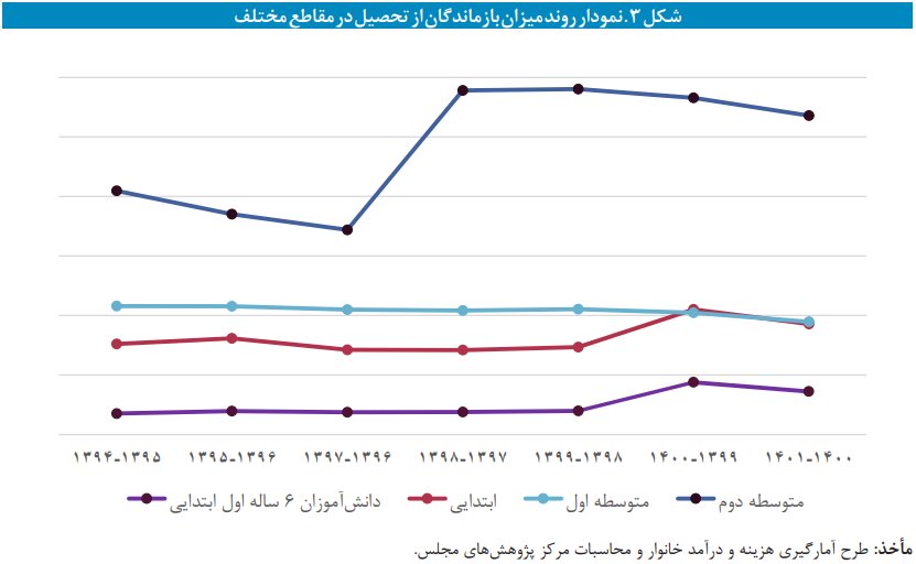 دانش آموزان جویای کار هستند تا تحصیل!/ «خانواده ها فرزندشان را از مدرسه محروم می کنند چراکه توان تامین هزینه ها را ندارند»