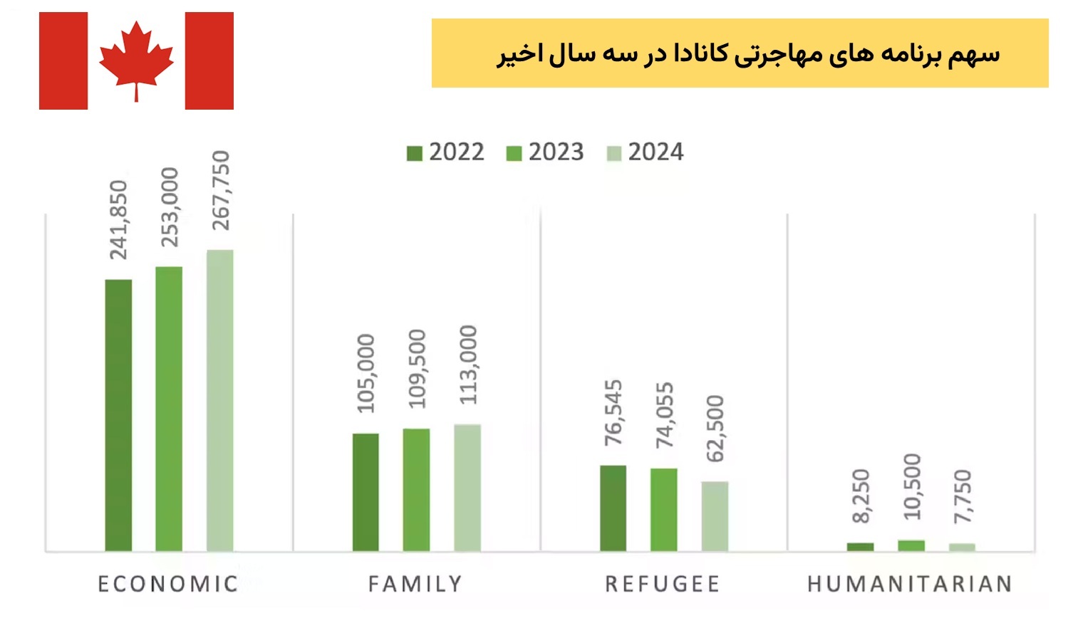 امار مهاجرت به کانادا