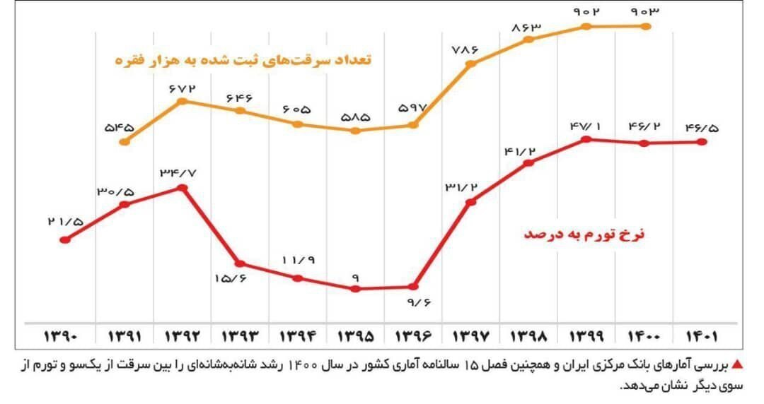 چرا جرم و جنایت در جامعه ما این قدر زیاد شده است؟