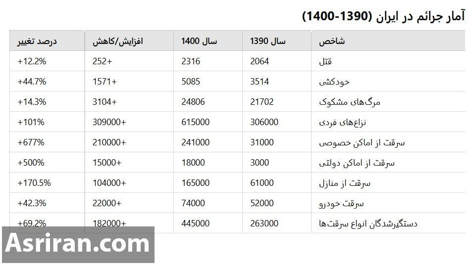 چرا جرم و جنایت در جامعه ما این قدر زیاد شده است؟