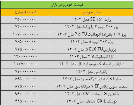 تکان سنگین قیمت‌ها در بازار خودرو/ آخرین قیمت پراید، پژو، شاهین، سمند، دنا و کوییک + جدول