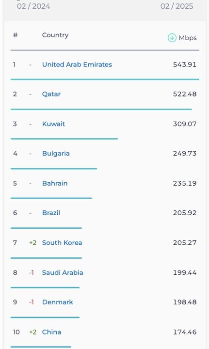 رتبه جهانی ایران در سرعت اینترنت سقوط کرد / امارات و قطر سریع ترین اینترنت موبایل جهان را دارند