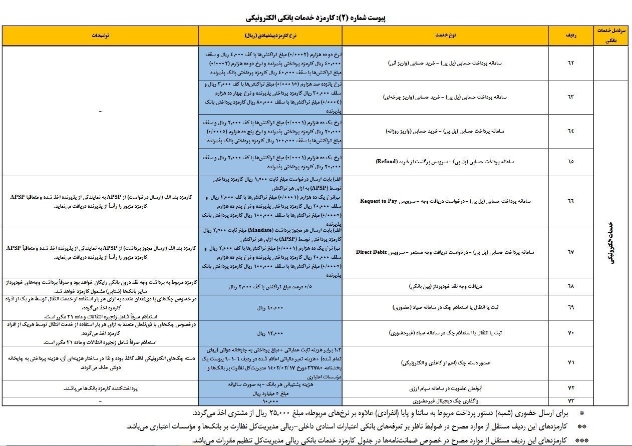 کارمزد های جدید خدمات بانکی اعلام شد