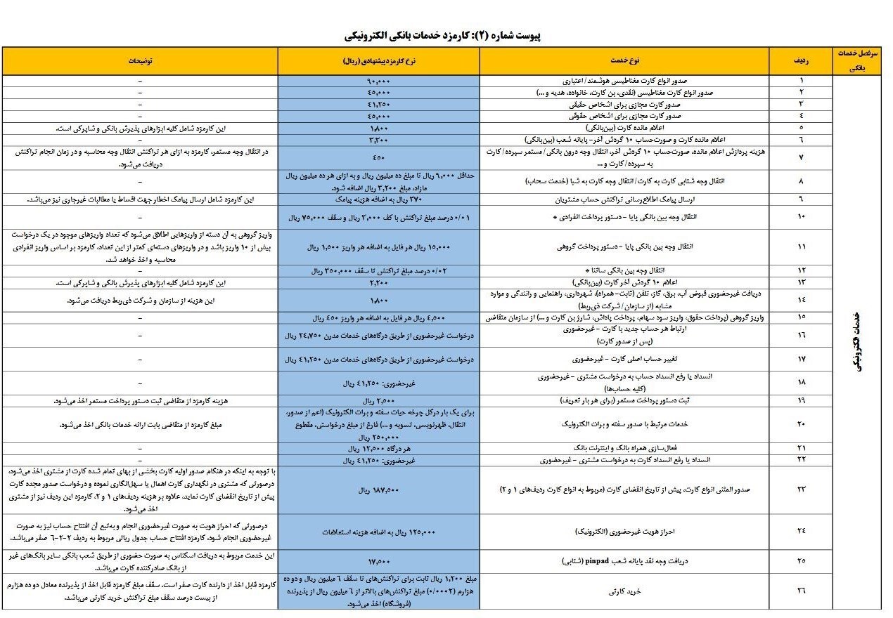 کارمزد‌های جدید خدمات بانکی اعلام شد