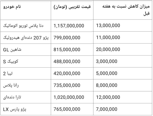 سکوت سنگین در بازار خودرو؛ قیمت‌ها در سراشیبی+ جدول - خبرگزاری مهر | اخبار ایران و جهان