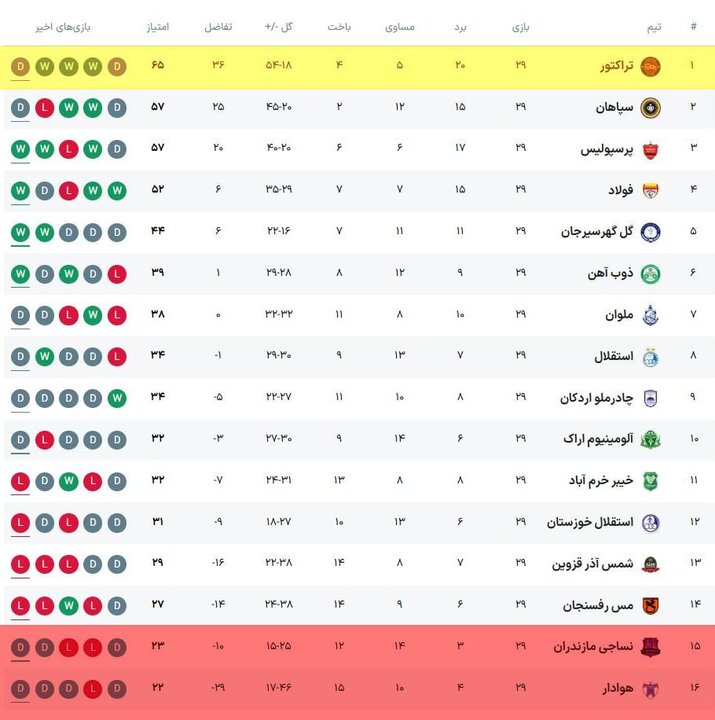 هیجان هفته آخر لیگ برتر کشته شد؛ کورسوی امید برای پرسپولیس و سپاهان