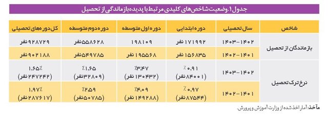افزایش تعداد کودکان «بازمانده از تحصیل» و کاهش نرخ «ترک تحصیل»