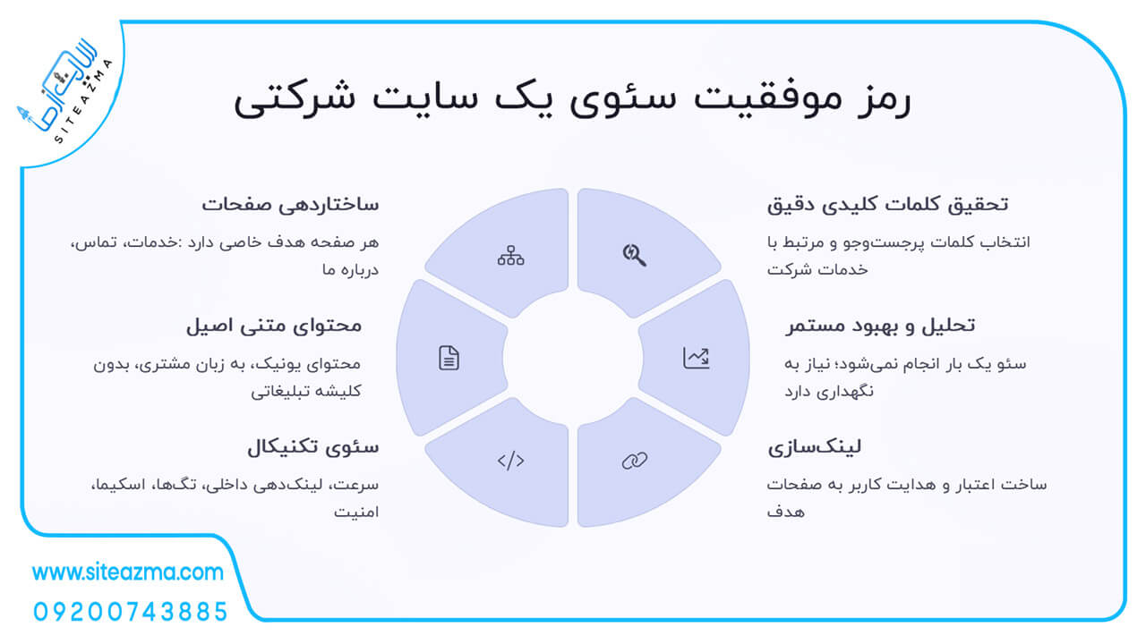 رمز موفقیت سئوی یک سایت شرکتی - سایت از ما
