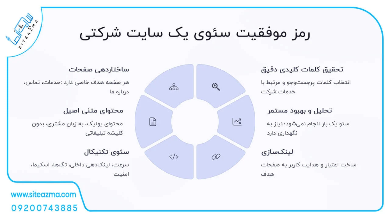رمز موفقیت سئوی یک سایت شرکتی - سایت از ما
