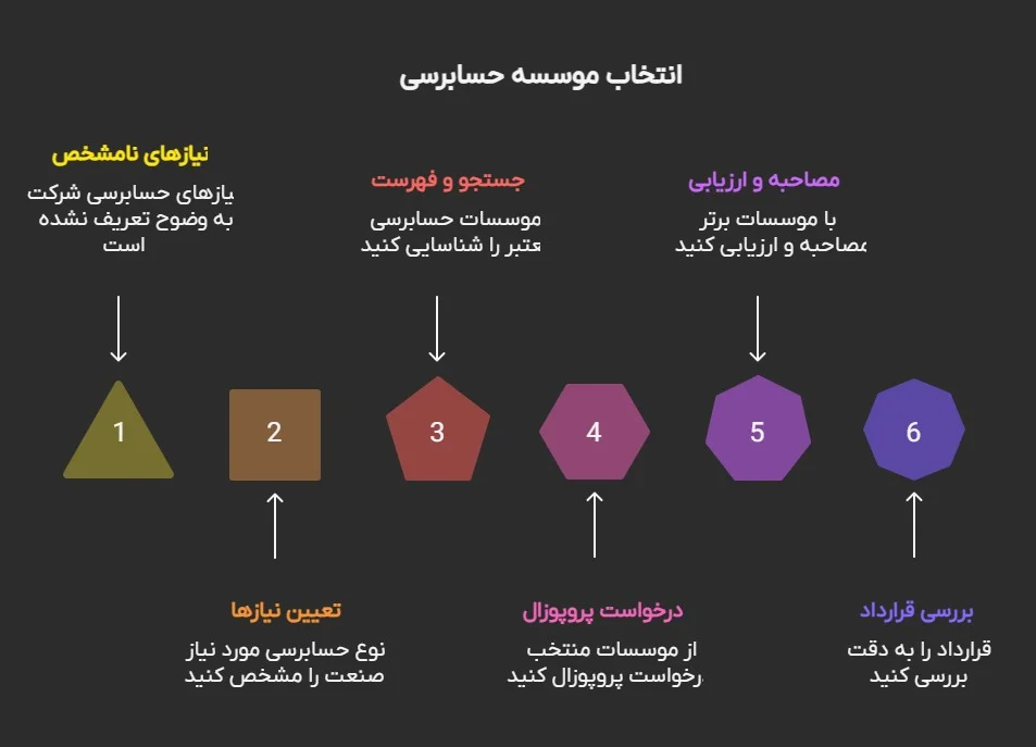 موسسات حسابرسی در تهران (۱۴۰۴) فهرست به روز + رتبه و معتمد بورس