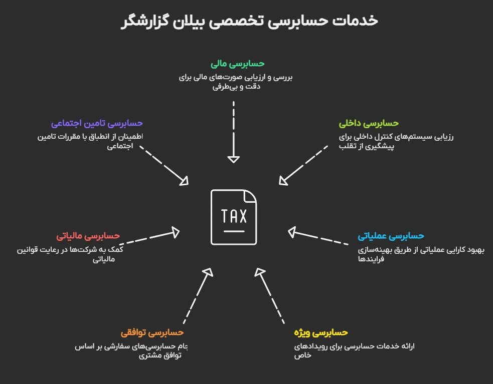 موسسه حسابرسی - حسابرسی چیست - هزینه حسابرسی 