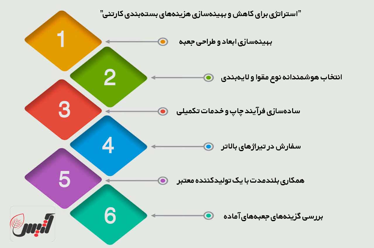ضایعات | صنعت قیمت جعبه کارتنی چگونه محاسبه میشود؟ عوامل مؤثر بر هزینه